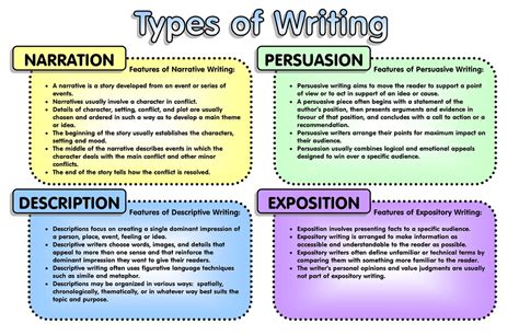 the main types of essays include narrative, expository, persuasive, and descriptive. select all that apply.